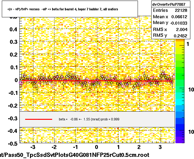 <(v - vP)/tvP> versus  -uP => beta for barrel 4, layer 7 ladder 7, all wafers