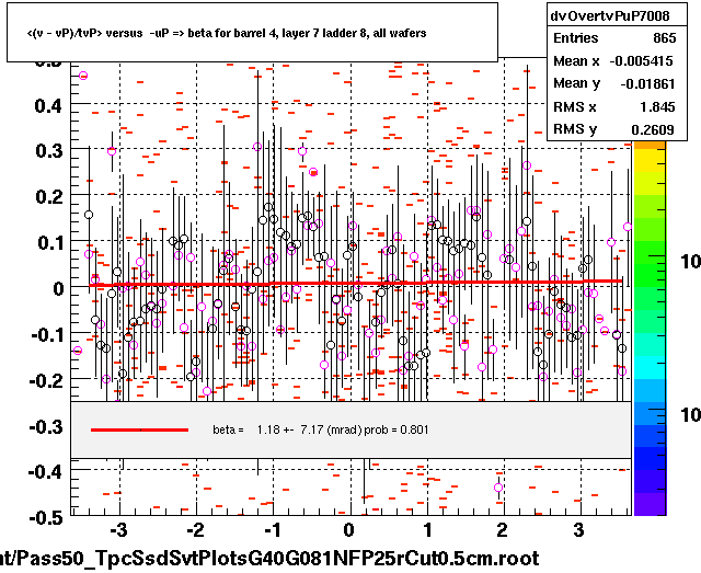 <(v - vP)/tvP> versus  -uP => beta for barrel 4, layer 7 ladder 8, all wafers