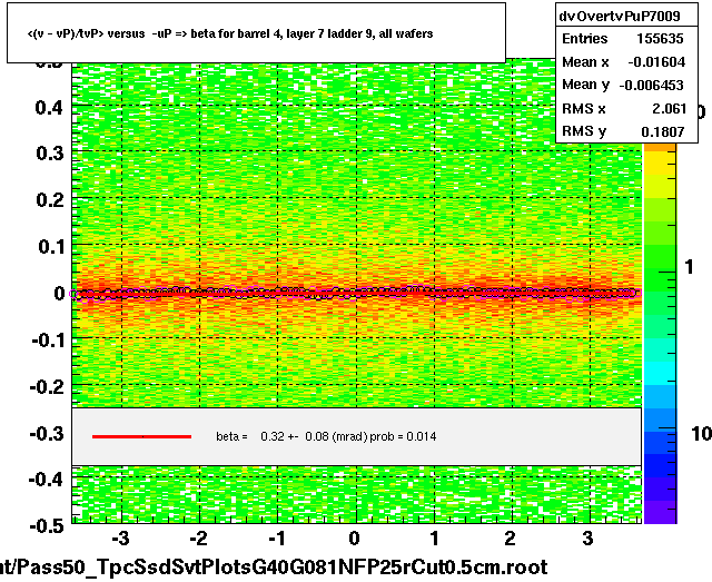 <(v - vP)/tvP> versus  -uP => beta for barrel 4, layer 7 ladder 9, all wafers