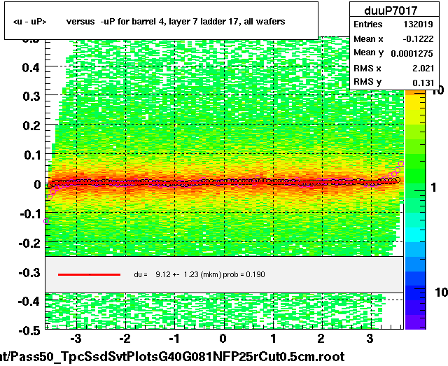 <u - uP>       versus  -uP for barrel 4, layer 7 ladder 17, all wafers