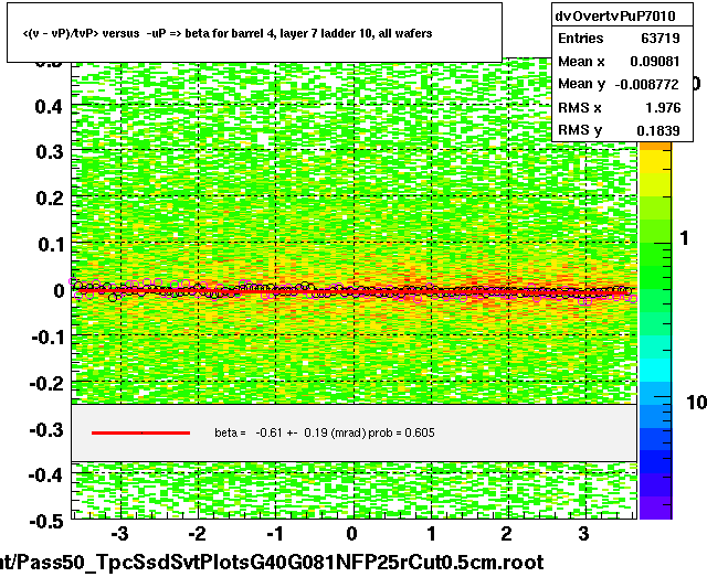 <(v - vP)/tvP> versus  -uP => beta for barrel 4, layer 7 ladder 10, all wafers