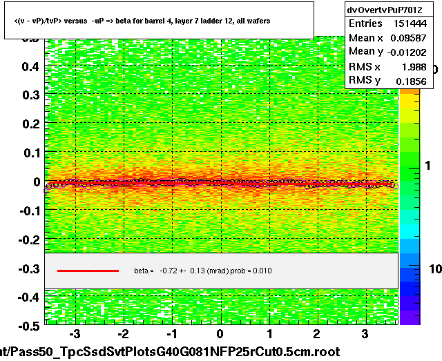 <(v - vP)/tvP> versus  -uP => beta for barrel 4, layer 7 ladder 12, all wafers