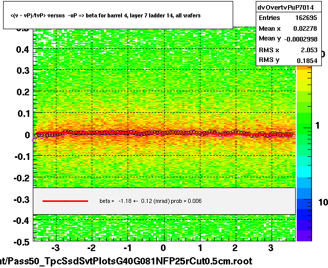 <(v - vP)/tvP> versus  -uP => beta for barrel 4, layer 7 ladder 14, all wafers