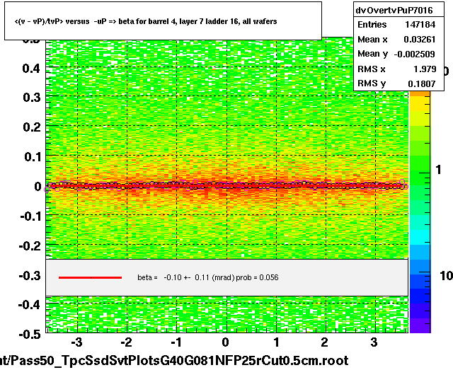 <(v - vP)/tvP> versus  -uP => beta for barrel 4, layer 7 ladder 16, all wafers