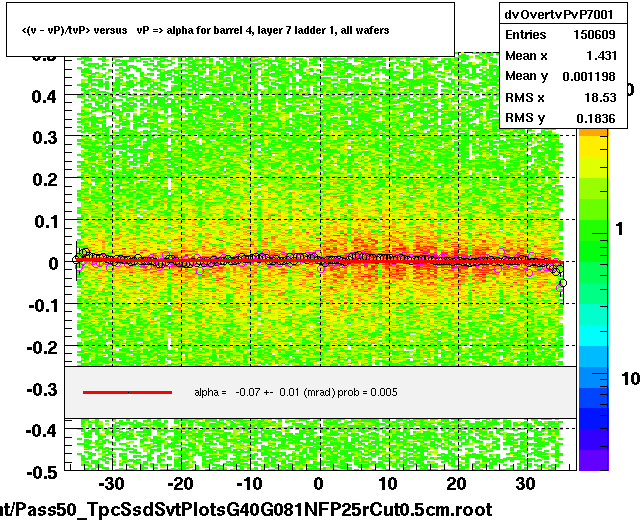 <(v - vP)/tvP> versus   vP => alpha for barrel 4, layer 7 ladder 1, all wafers