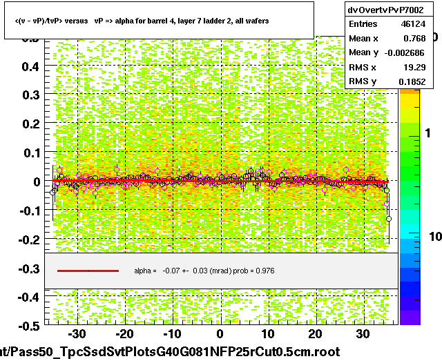 <(v - vP)/tvP> versus   vP => alpha for barrel 4, layer 7 ladder 2, all wafers