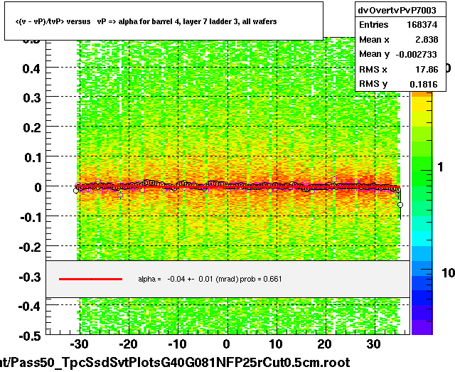 <(v - vP)/tvP> versus   vP => alpha for barrel 4, layer 7 ladder 3, all wafers