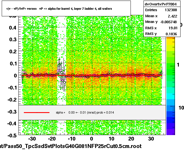 <(v - vP)/tvP> versus   vP => alpha for barrel 4, layer 7 ladder 4, all wafers