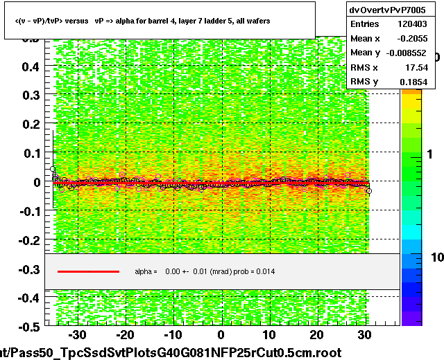 <(v - vP)/tvP> versus   vP => alpha for barrel 4, layer 7 ladder 5, all wafers