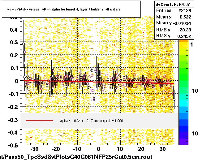 <(v - vP)/tvP> versus   vP => alpha for barrel 4, layer 7 ladder 7, all wafers