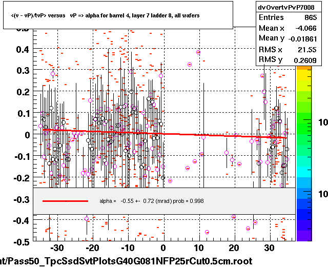 <(v - vP)/tvP> versus   vP => alpha for barrel 4, layer 7 ladder 8, all wafers