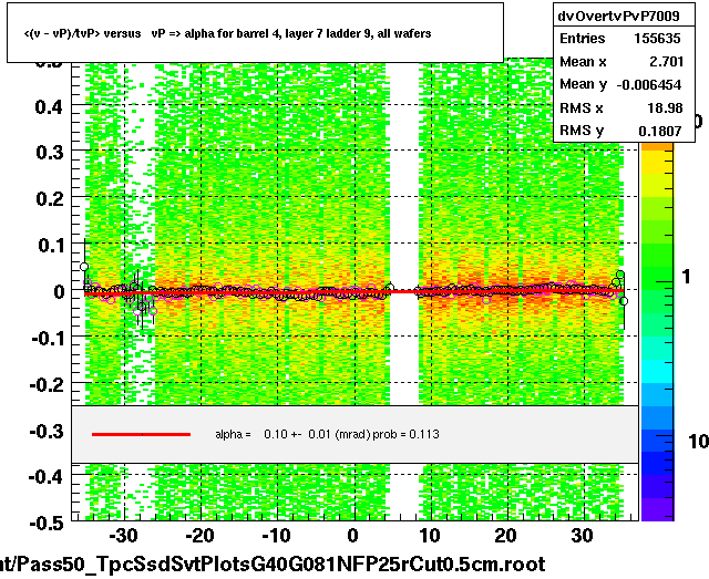 <(v - vP)/tvP> versus   vP => alpha for barrel 4, layer 7 ladder 9, all wafers