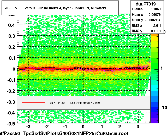 <u - uP>       versus  -uP for barrel 4, layer 7 ladder 19, all wafers