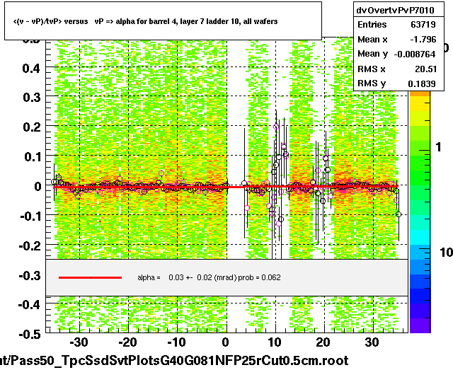 <(v - vP)/tvP> versus   vP => alpha for barrel 4, layer 7 ladder 10, all wafers