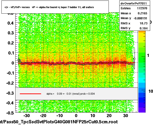 <(v - vP)/tvP> versus   vP => alpha for barrel 4, layer 7 ladder 11, all wafers