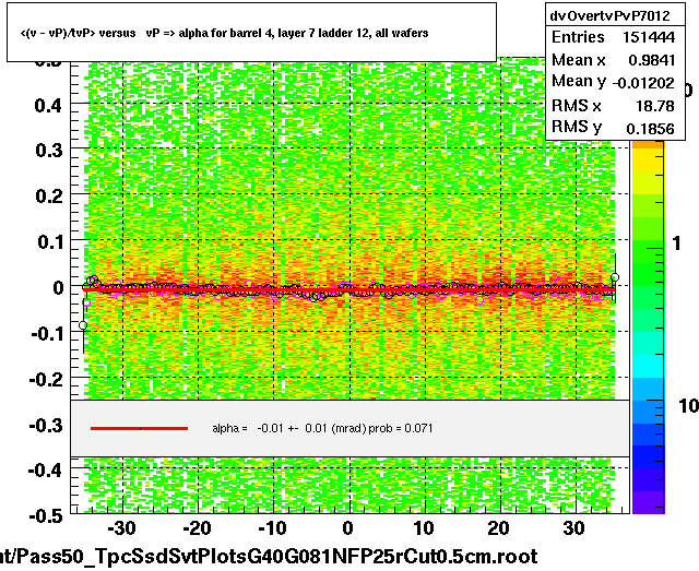 <(v - vP)/tvP> versus   vP => alpha for barrel 4, layer 7 ladder 12, all wafers