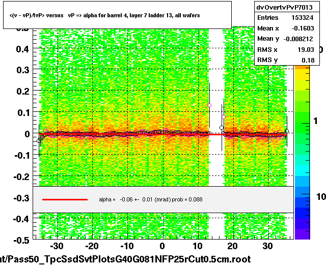 <(v - vP)/tvP> versus   vP => alpha for barrel 4, layer 7 ladder 13, all wafers