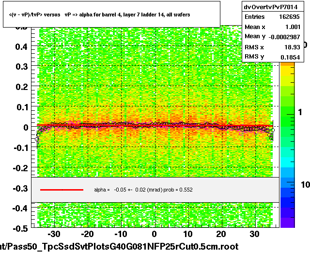 <(v - vP)/tvP> versus   vP => alpha for barrel 4, layer 7 ladder 14, all wafers