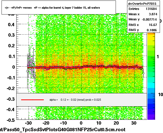 <(v - vP)/tvP> versus   vP => alpha for barrel 4, layer 7 ladder 15, all wafers