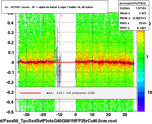 <(v - vP)/tvP> versus   vP => alpha for barrel 4, layer 7 ladder 16, all wafers