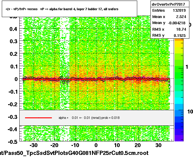 <(v - vP)/tvP> versus   vP => alpha for barrel 4, layer 7 ladder 17, all wafers