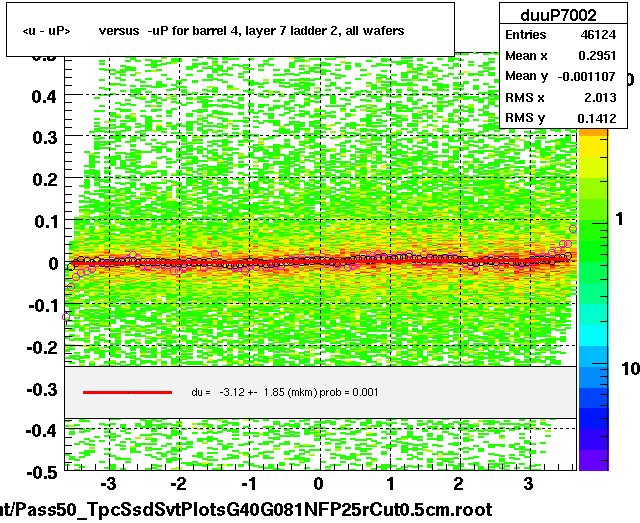 <u - uP>       versus  -uP for barrel 4, layer 7 ladder 2, all wafers