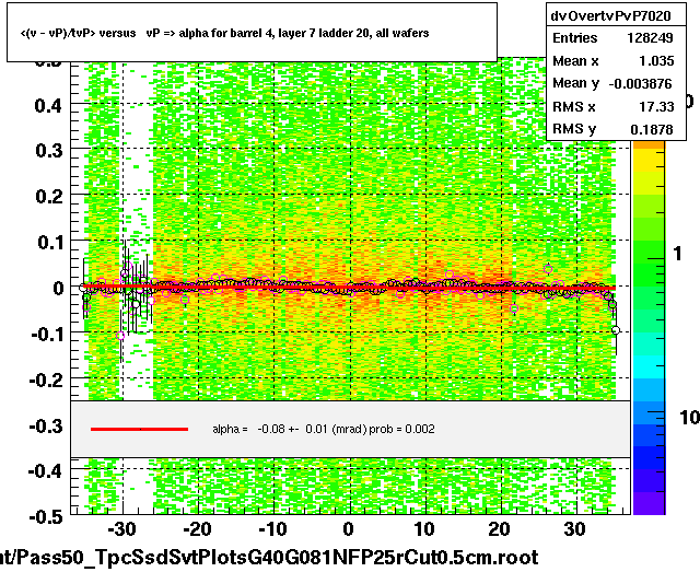 <(v - vP)/tvP> versus   vP => alpha for barrel 4, layer 7 ladder 20, all wafers