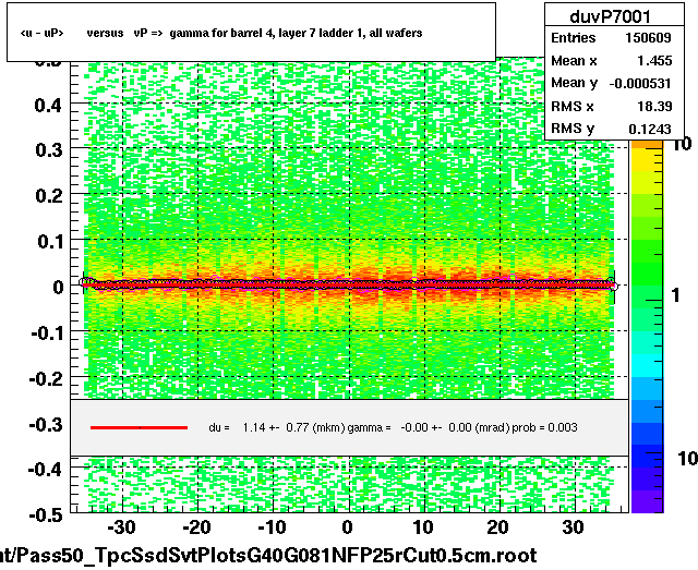 <u - uP>       versus   vP =>  gamma for barrel 4, layer 7 ladder 1, all wafers