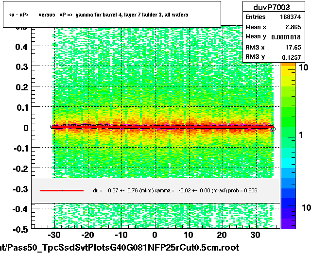 <u - uP>       versus   vP =>  gamma for barrel 4, layer 7 ladder 3, all wafers