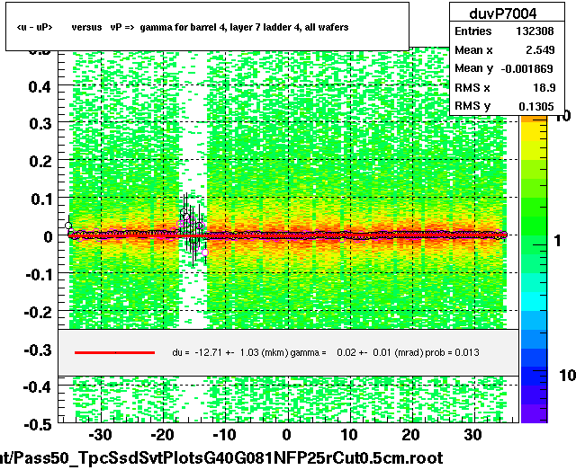<u - uP>       versus   vP =>  gamma for barrel 4, layer 7 ladder 4, all wafers