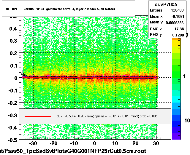 <u - uP>       versus   vP =>  gamma for barrel 4, layer 7 ladder 5, all wafers