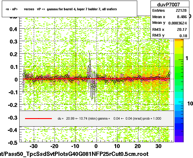 <u - uP>       versus   vP =>  gamma for barrel 4, layer 7 ladder 7, all wafers