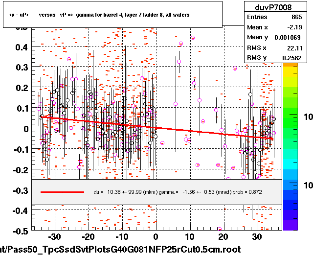 <u - uP>       versus   vP =>  gamma for barrel 4, layer 7 ladder 8, all wafers