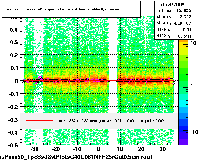 <u - uP>       versus   vP =>  gamma for barrel 4, layer 7 ladder 9, all wafers