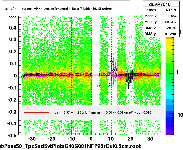 <u - uP>       versus   vP =>  gamma for barrel 4, layer 7 ladder 10, all wafers