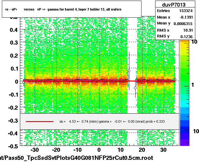 <u - uP>       versus   vP =>  gamma for barrel 4, layer 7 ladder 13, all wafers