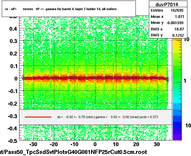 <u - uP>       versus   vP =>  gamma for barrel 4, layer 7 ladder 14, all wafers