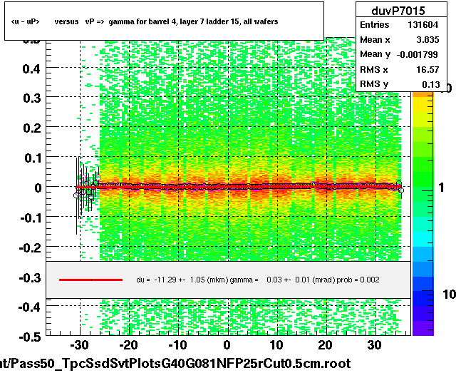 <u - uP>       versus   vP =>  gamma for barrel 4, layer 7 ladder 15, all wafers