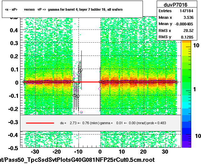 <u - uP>       versus   vP =>  gamma for barrel 4, layer 7 ladder 16, all wafers