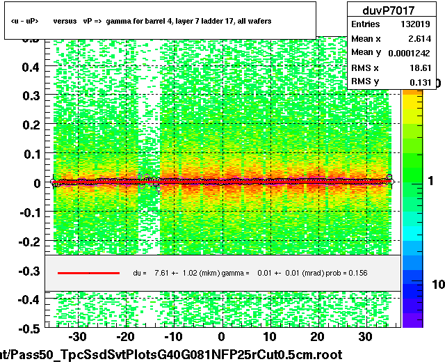 <u - uP>       versus   vP =>  gamma for barrel 4, layer 7 ladder 17, all wafers