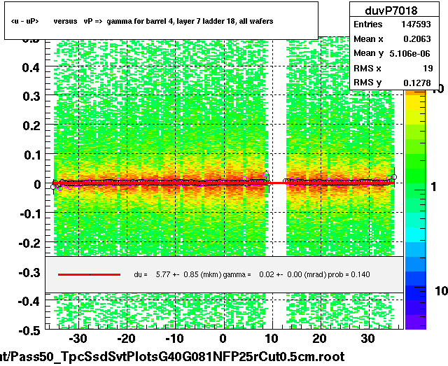 <u - uP>       versus   vP =>  gamma for barrel 4, layer 7 ladder 18, all wafers