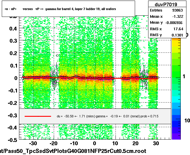 <u - uP>       versus   vP =>  gamma for barrel 4, layer 7 ladder 19, all wafers