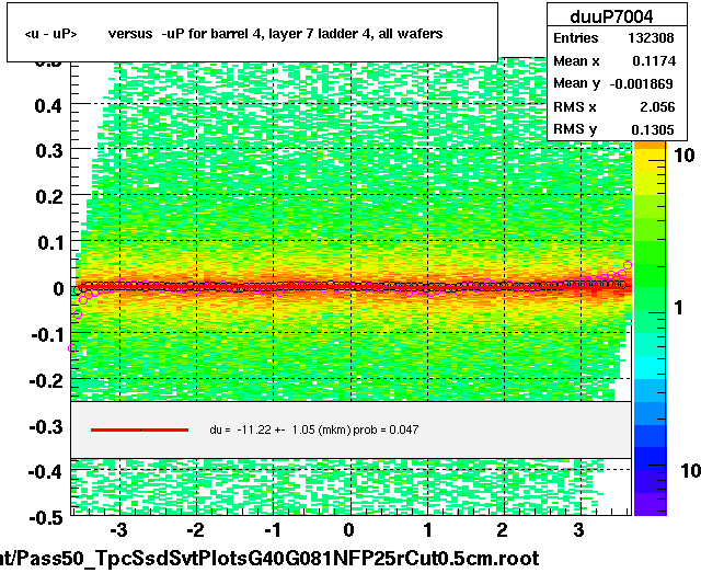 <u - uP>       versus  -uP for barrel 4, layer 7 ladder 4, all wafers