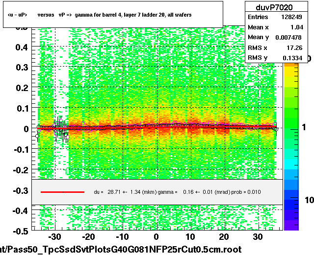 <u - uP>       versus   vP =>  gamma for barrel 4, layer 7 ladder 20, all wafers