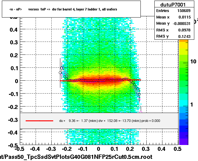 <u - uP>       versus  tuP =>  dw for barrel 4, layer 7 ladder 1, all wafers