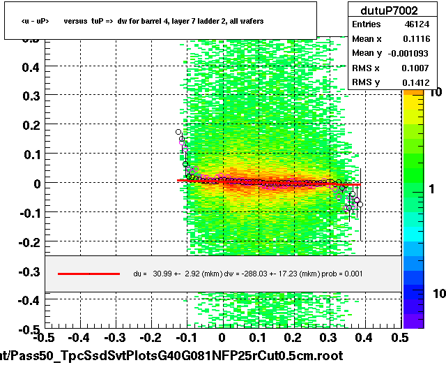 <u - uP>       versus  tuP =>  dw for barrel 4, layer 7 ladder 2, all wafers
