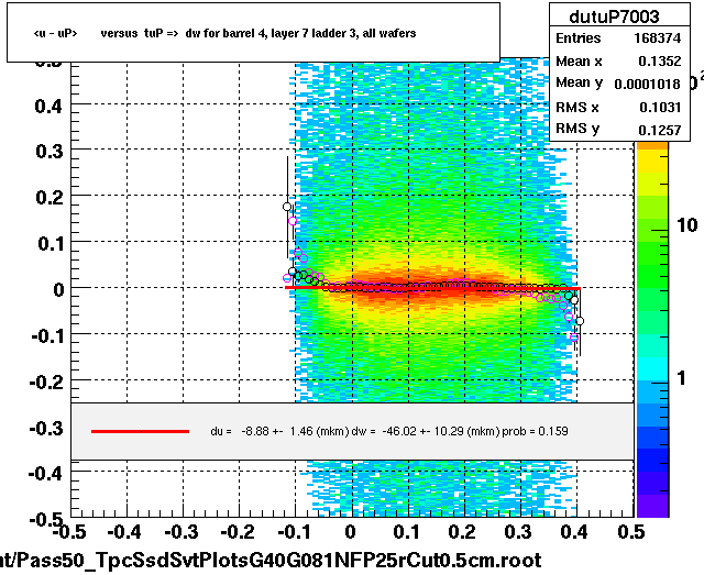 <u - uP>       versus  tuP =>  dw for barrel 4, layer 7 ladder 3, all wafers