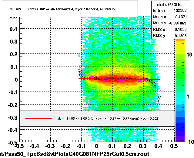 <u - uP>       versus  tuP =>  dw for barrel 4, layer 7 ladder 4, all wafers