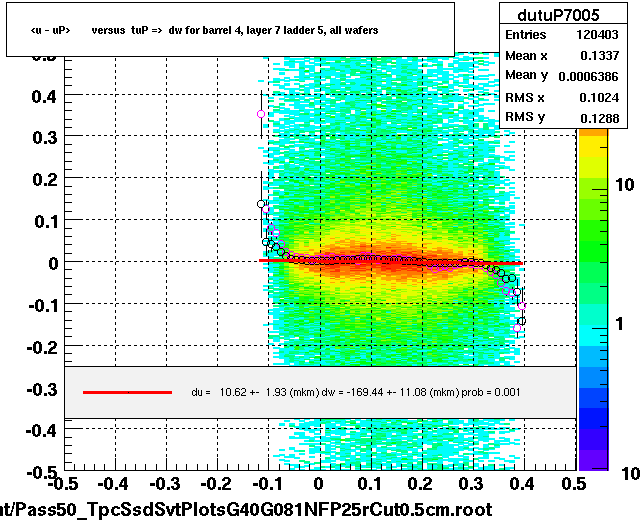 <u - uP>       versus  tuP =>  dw for barrel 4, layer 7 ladder 5, all wafers