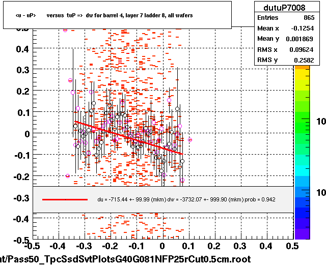<u - uP>       versus  tuP =>  dw for barrel 4, layer 7 ladder 8, all wafers